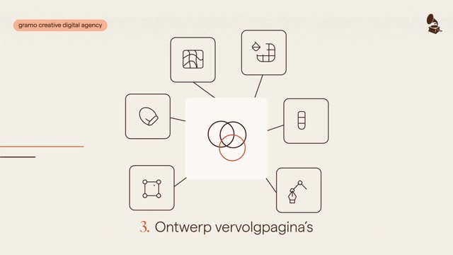 Bouw in 2024 uw droomwebsite in 5 stappen samen met GRAMO — alle cruciale stappen uitgelicht